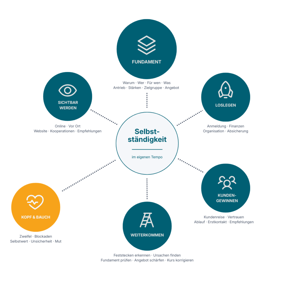 Die sechs Bereiche des Wegweisers für den Start in die Selbstständigkeit: Fundament, Loslegen, Sichtbar werden, Kunden gewinnen, Kopf & Bauch, Weiterkommen